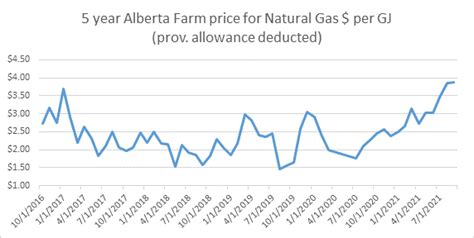 residential natural gas prices alberta.